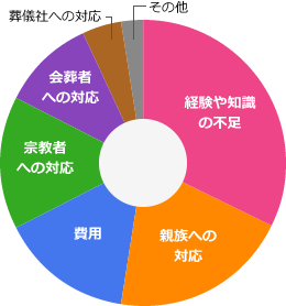 ご葬儀や事前準備の中でストレスや不安を感じたことはありましたか？