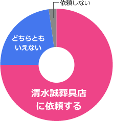 次回も弊社にご依頼いただけますか